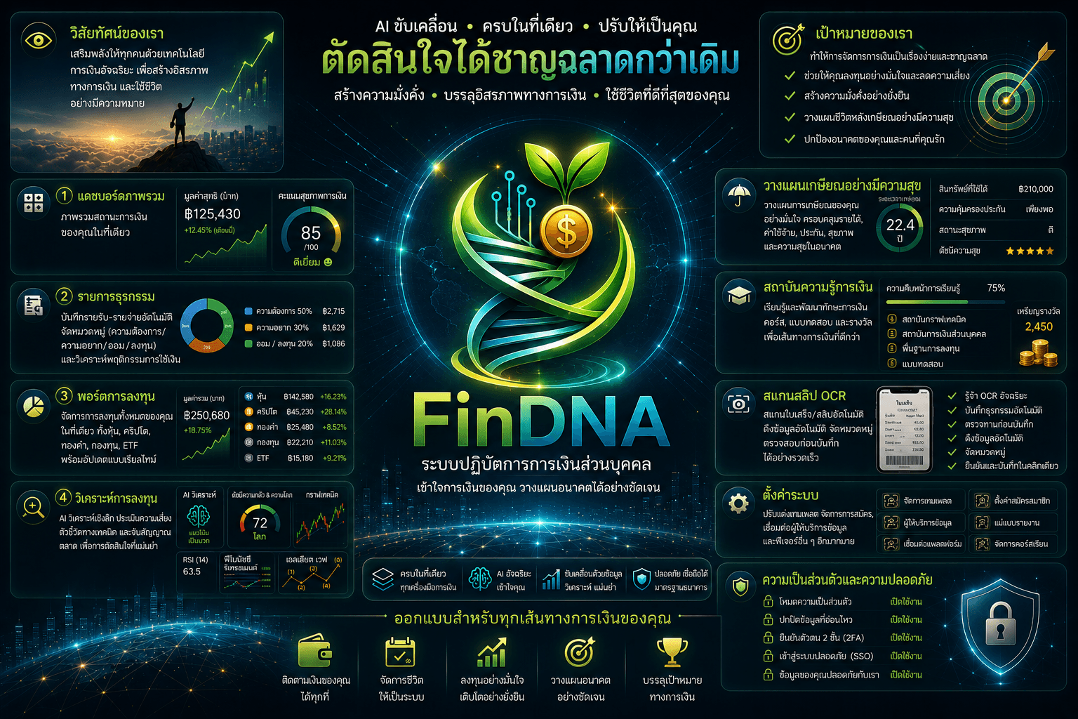 ภาพรวมฟีเจอร์ของ FinDNA